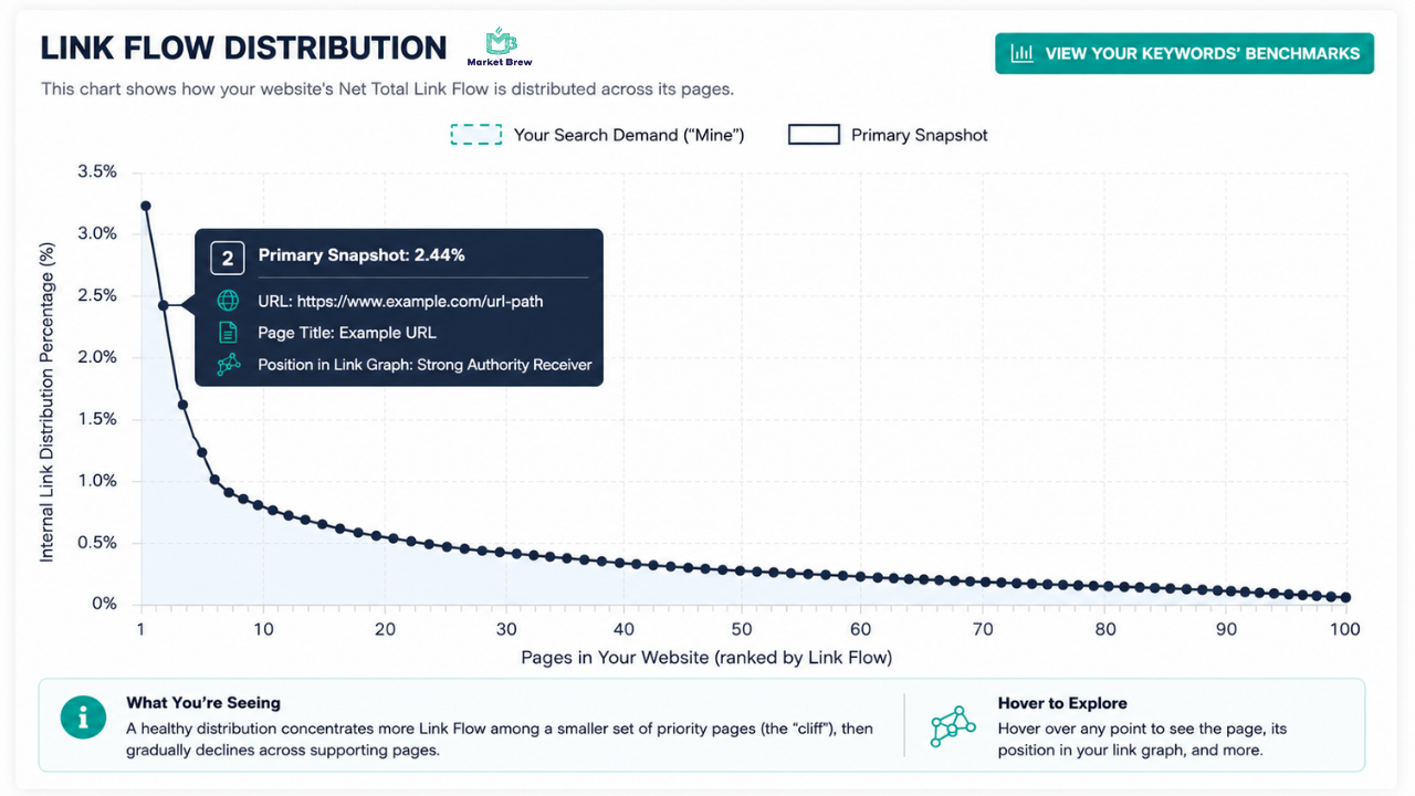 Example of a Link Flow Distribution graph on Market Brew.