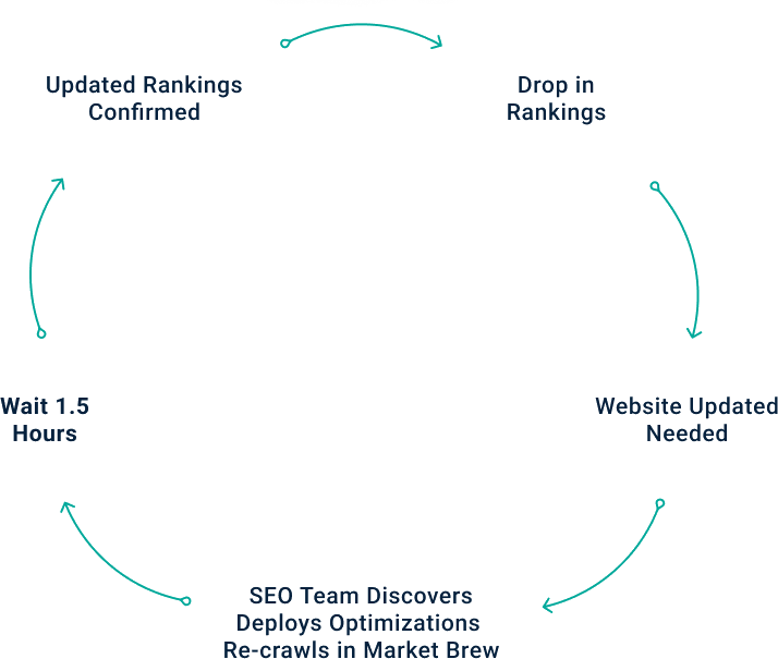 Typical SEO scenario Image