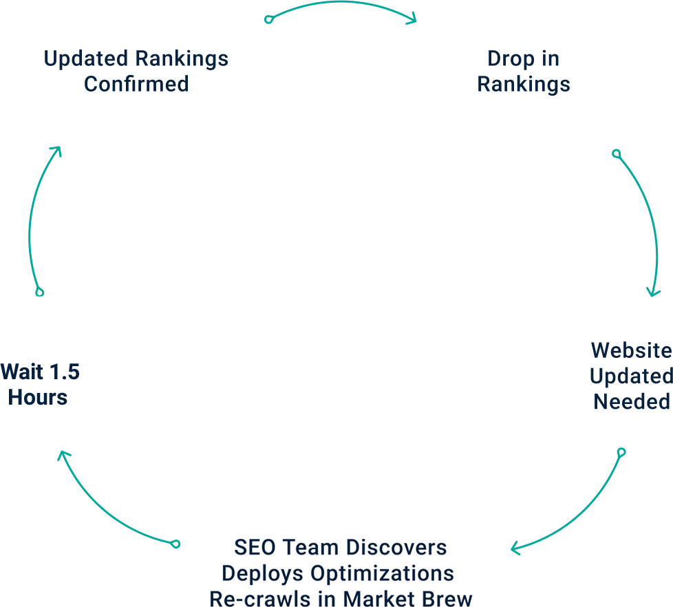 Typical SEO scenario Image