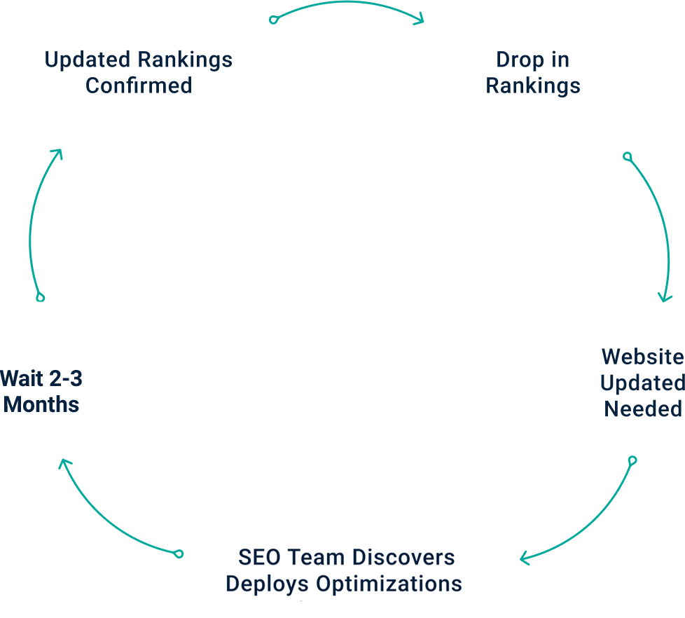 Typical SEO scenario Image