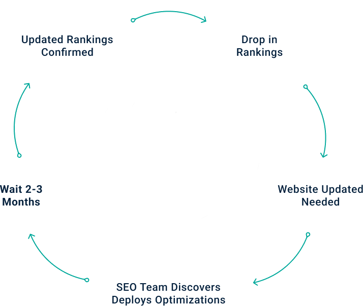 Typical SEO scenario Image